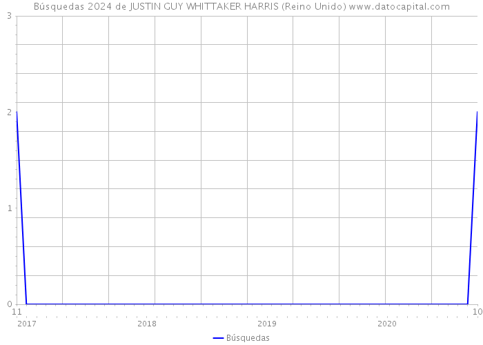 Búsquedas 2024 de JUSTIN GUY WHITTAKER HARRIS (Reino Unido) 