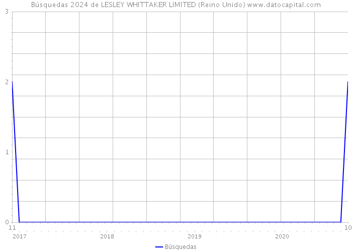 Búsquedas 2024 de LESLEY WHITTAKER LIMITED (Reino Unido) 