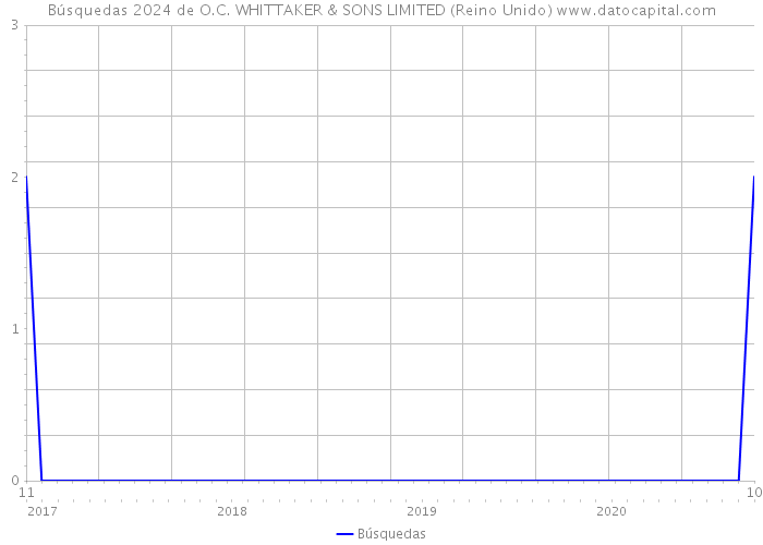 Búsquedas 2024 de O.C. WHITTAKER & SONS LIMITED (Reino Unido) 