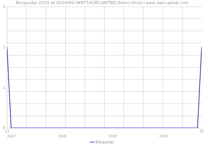 Búsquedas 2024 de RICHARD WHITTAKER LIMITED (Reino Unido) 