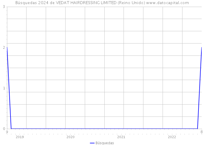 Búsquedas 2024 de VEDAT HAIRDRESSING LIMITED (Reino Unido) 