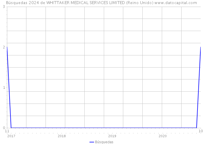 Búsquedas 2024 de WHITTAKER MEDICAL SERVICES LIMITED (Reino Unido) 
