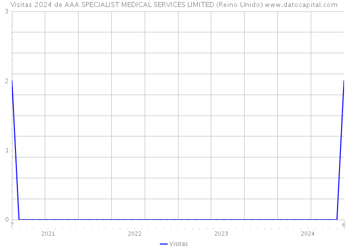 Visitas 2024 de AAA SPECIALIST MEDICAL SERVICES LIMITED (Reino Unido) 