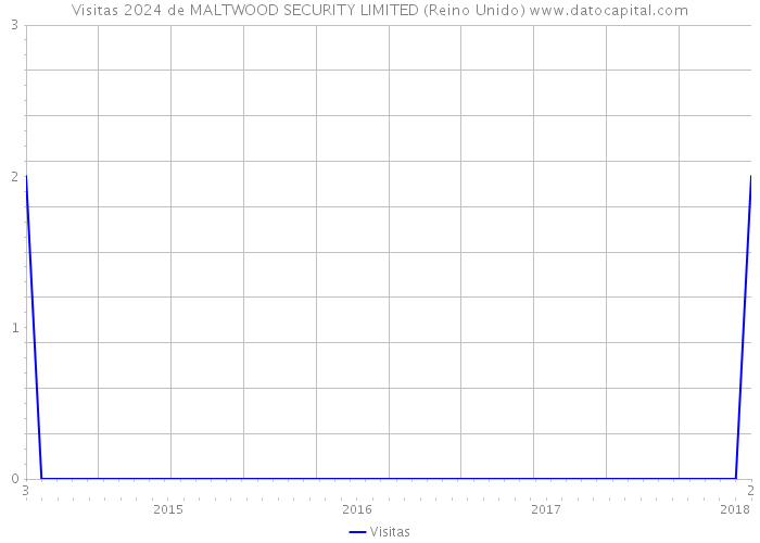 Visitas 2024 de MALTWOOD SECURITY LIMITED (Reino Unido) 