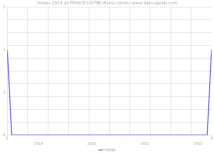 Visitas 2024 de PRINCE KAITIBI (Reino Unido) 