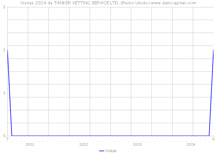 Visitas 2024 de TANKER VETTING SERVICE LTD. (Reino Unido) 