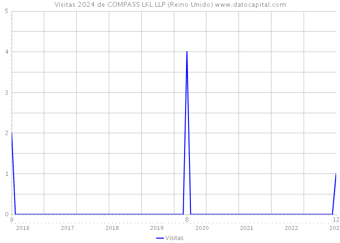 Visitas 2024 de COMPASS LKL LLP (Reino Unido) 