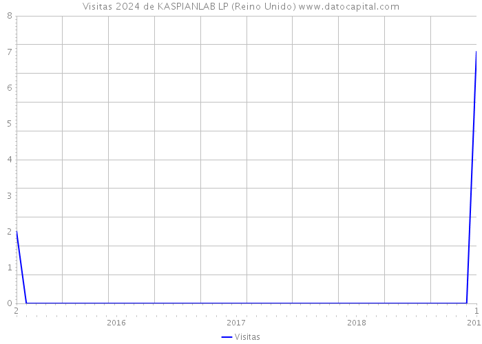 Visitas 2024 de KASPIANLAB LP (Reino Unido) 