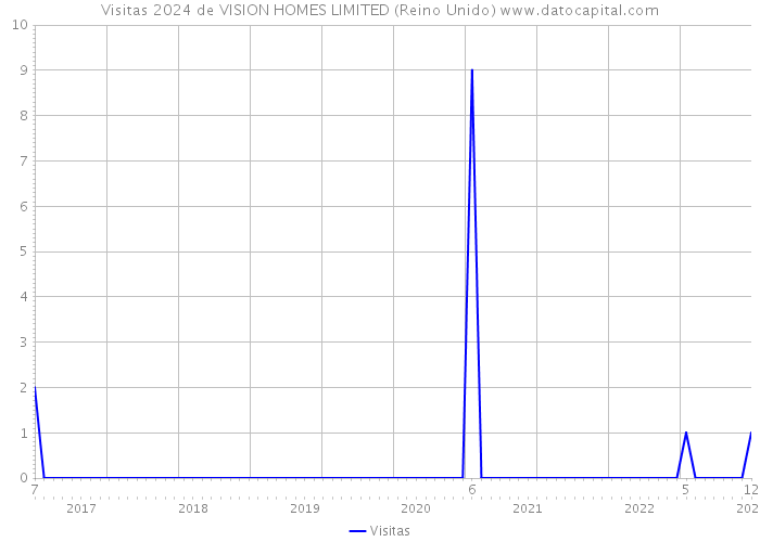 Visitas 2024 de VISION HOMES LIMITED (Reino Unido) 