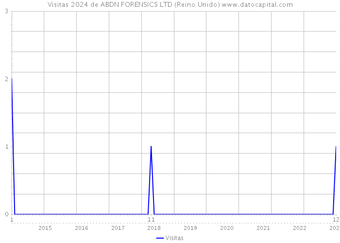 Visitas 2024 de ABDN FORENSICS LTD (Reino Unido) 