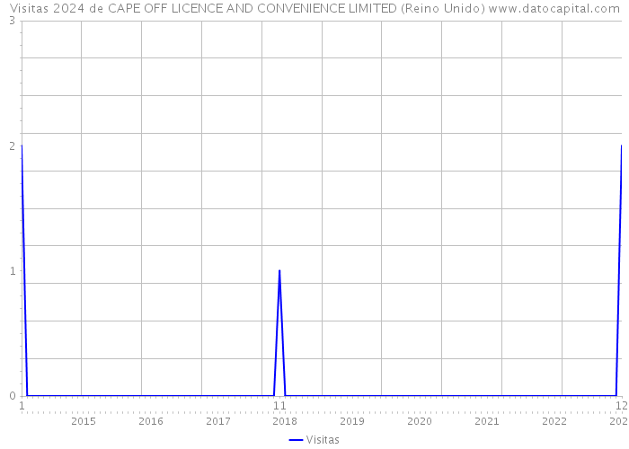 Visitas 2024 de CAPE OFF LICENCE AND CONVENIENCE LIMITED (Reino Unido) 