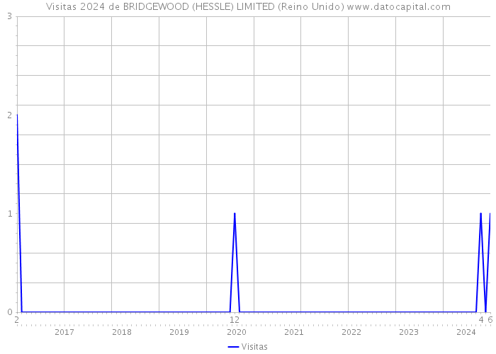 Visitas 2024 de BRIDGEWOOD (HESSLE) LIMITED (Reino Unido) 