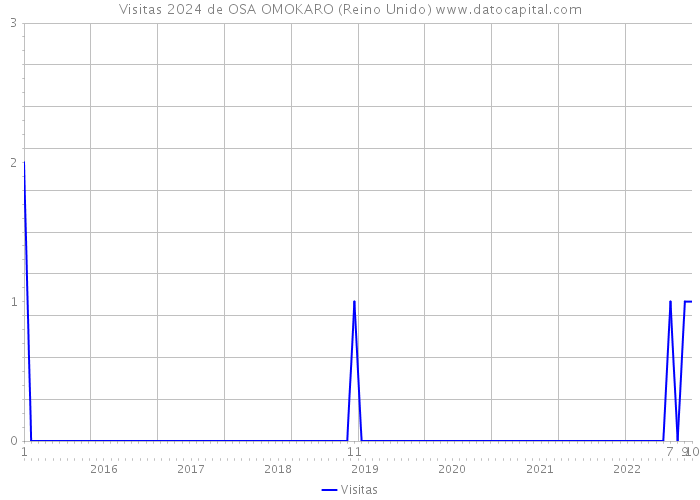 Visitas 2024 de OSA OMOKARO (Reino Unido) 