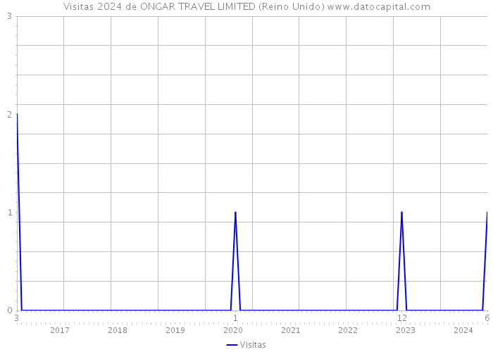 Visitas 2024 de ONGAR TRAVEL LIMITED (Reino Unido) 