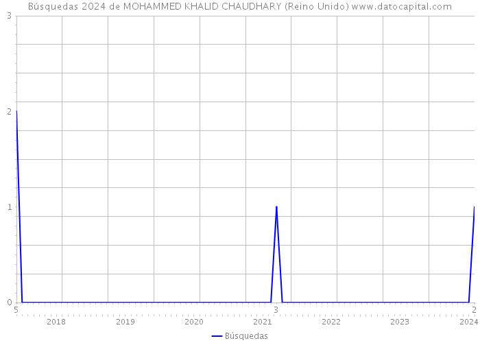 Búsquedas 2024 de MOHAMMED KHALID CHAUDHARY (Reino Unido) 