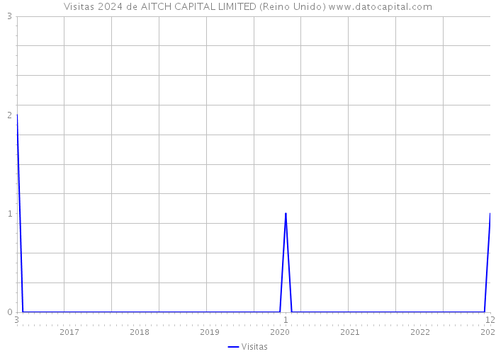 Visitas 2024 de AITCH CAPITAL LIMITED (Reino Unido) 