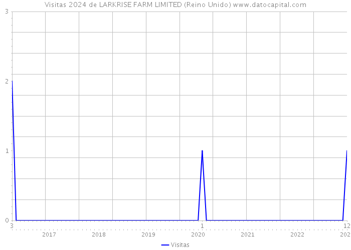 Visitas 2024 de LARKRISE FARM LIMITED (Reino Unido) 