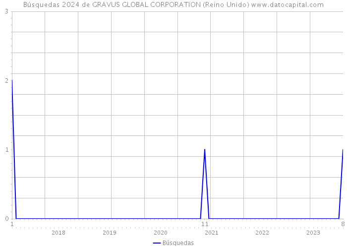 Búsquedas 2024 de GRAVUS GLOBAL CORPORATION (Reino Unido) 