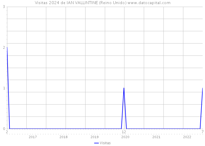 Visitas 2024 de IAN VALLINTINE (Reino Unido) 