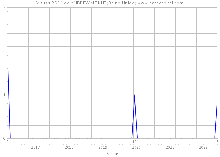 Visitas 2024 de ANDREW MEIKLE (Reino Unido) 