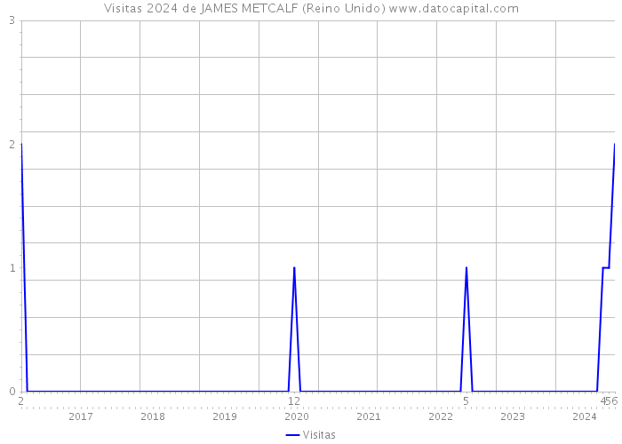 Visitas 2024 de JAMES METCALF (Reino Unido) 