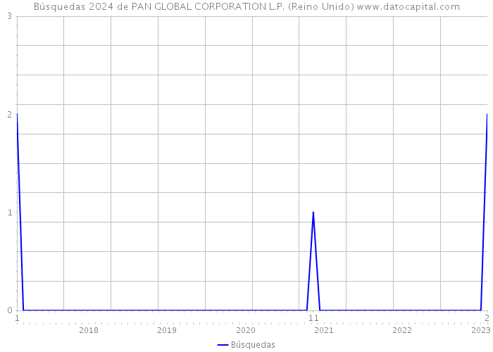 Búsquedas 2024 de PAN GLOBAL CORPORATION L.P. (Reino Unido) 