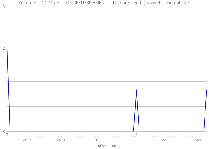Búsquedas 2024 de PILON REFURBISHMENT LTD (Reino Unido) 
