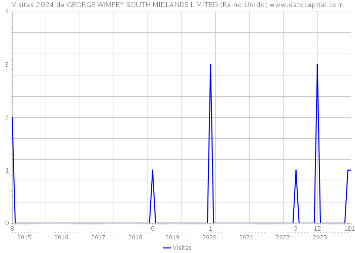 Visitas 2024 de GEORGE WIMPEY SOUTH MIDLANDS LIMITED (Reino Unido) 