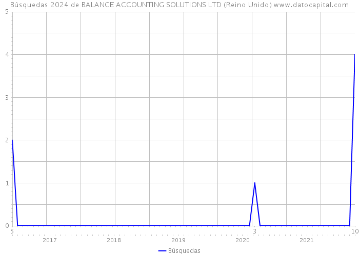 Búsquedas 2024 de BALANCE ACCOUNTING SOLUTIONS LTD (Reino Unido) 