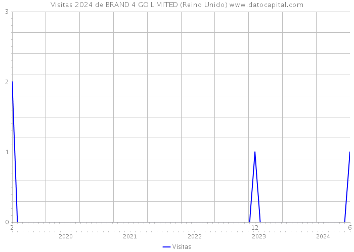 Visitas 2024 de BRAND 4 GO LIMITED (Reino Unido) 