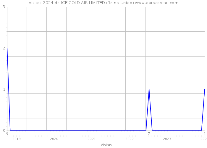 Visitas 2024 de ICE COLD AIR LIMITED (Reino Unido) 