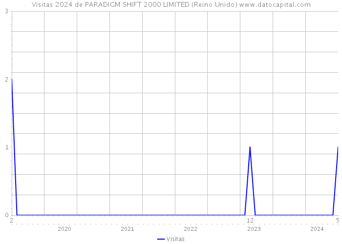 Visitas 2024 de PARADIGM SHIFT 2000 LIMITED (Reino Unido) 
