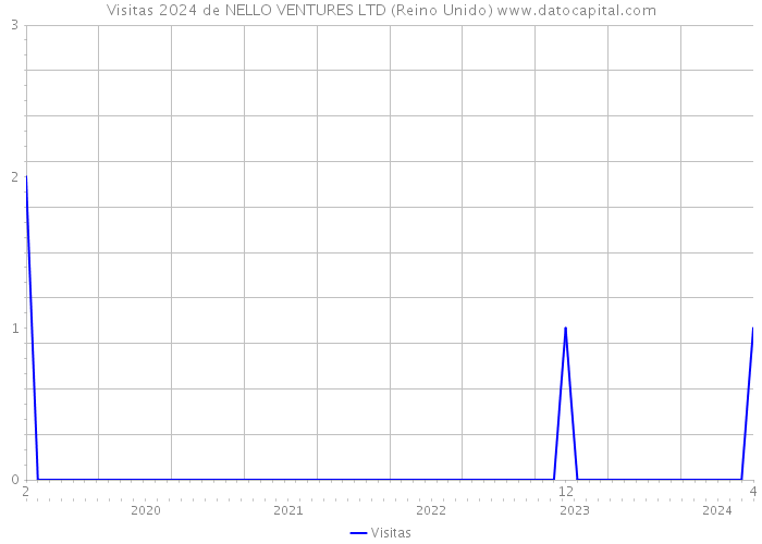 Visitas 2024 de NELLO VENTURES LTD (Reino Unido) 