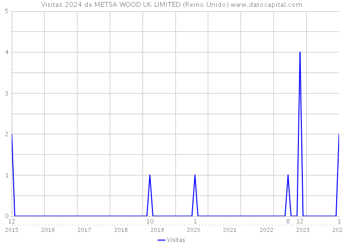 Visitas 2024 de METSA WOOD UK LIMITED (Reino Unido) 