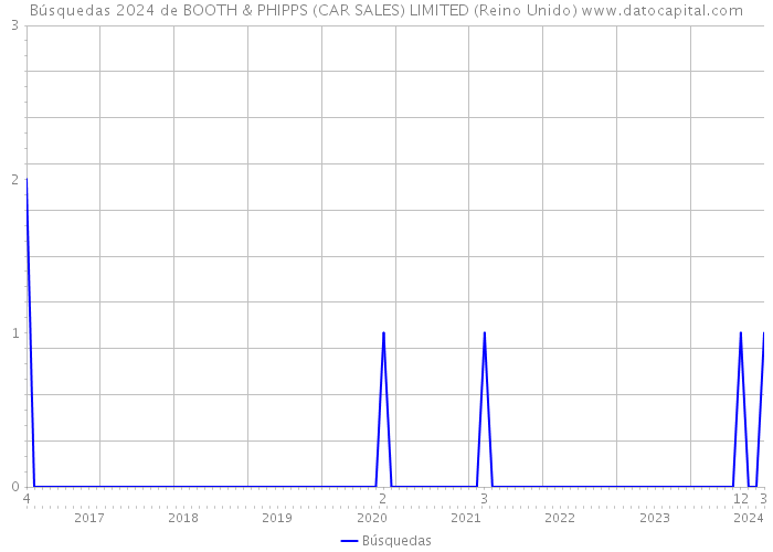 Búsquedas 2024 de BOOTH & PHIPPS (CAR SALES) LIMITED (Reino Unido) 