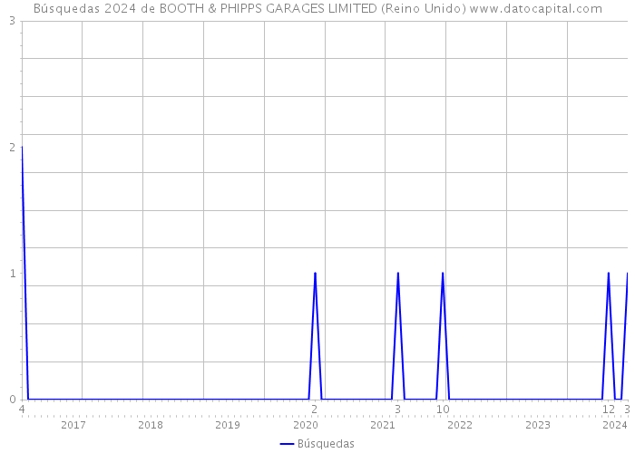 Búsquedas 2024 de BOOTH & PHIPPS GARAGES LIMITED (Reino Unido) 