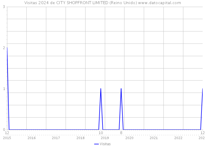 Visitas 2024 de CITY SHOPFRONT LIMITED (Reino Unido) 