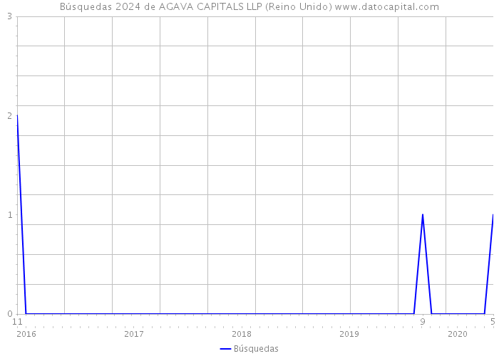 Búsquedas 2024 de AGAVA CAPITALS LLP (Reino Unido) 
