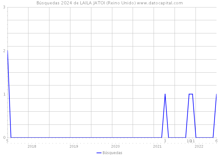 Búsquedas 2024 de LAILA JATOI (Reino Unido) 