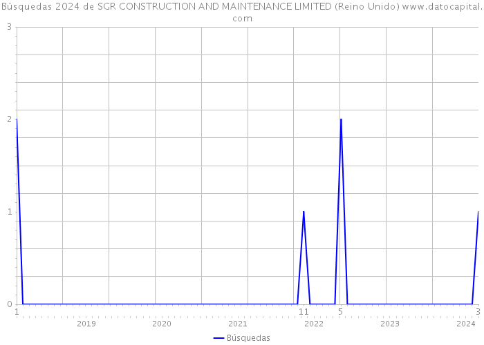 Búsquedas 2024 de SGR CONSTRUCTION AND MAINTENANCE LIMITED (Reino Unido) 