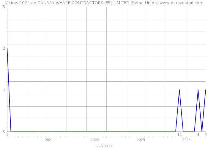 Visitas 2024 de CANARY WHARF CONTRACTORS (B5) LIMITED (Reino Unido) 