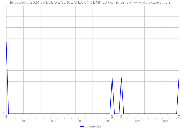 Búsquedas 2024 de DUE DILIGENCE CHECKING LIMITED (Reino Unido) 