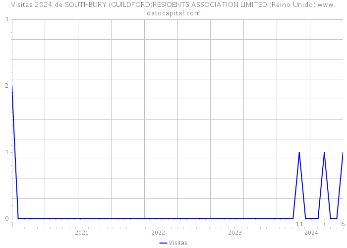 Visitas 2024 de SOUTHBURY (GUILDFORD)RESIDENTS ASSOCIATION LIMITED (Reino Unido) 