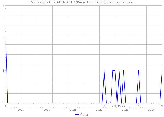 Visitas 2024 de ADPRO LTD (Reino Unido) 