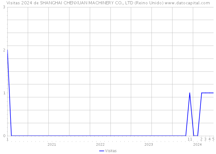 Visitas 2024 de SHANGHAI CHENXUAN MACHINERY CO., LTD (Reino Unido) 