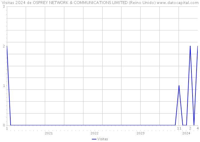 Visitas 2024 de OSPREY NETWORK & COMMUNICATIONS LIMITED (Reino Unido) 