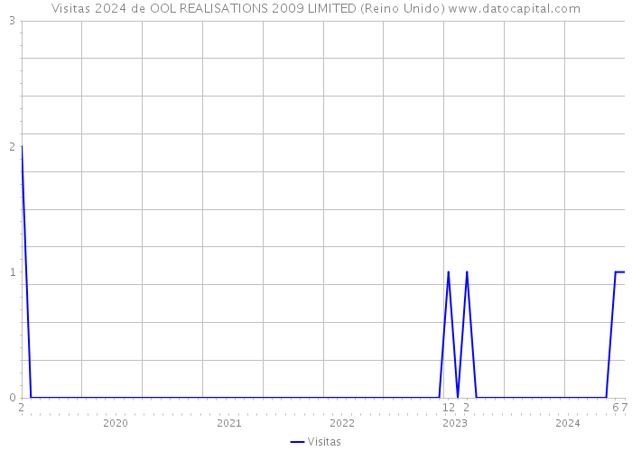 Visitas 2024 de OOL REALISATIONS 2009 LIMITED (Reino Unido) 