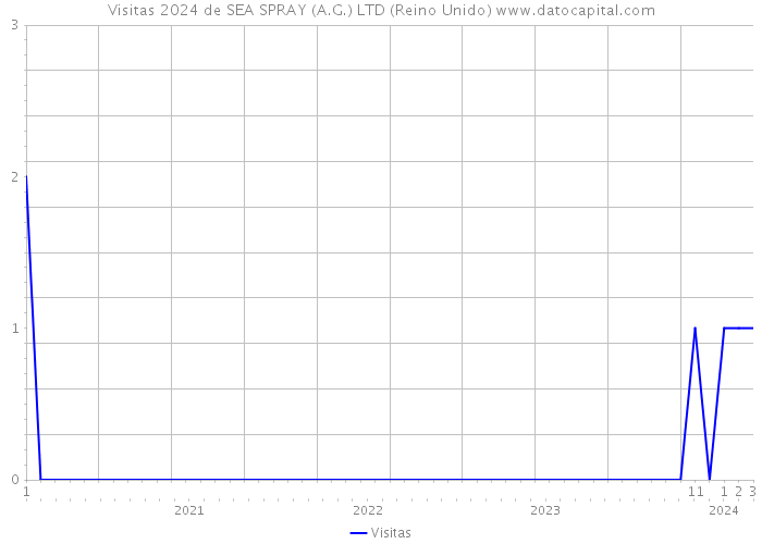 Visitas 2024 de SEA SPRAY (A.G.) LTD (Reino Unido) 