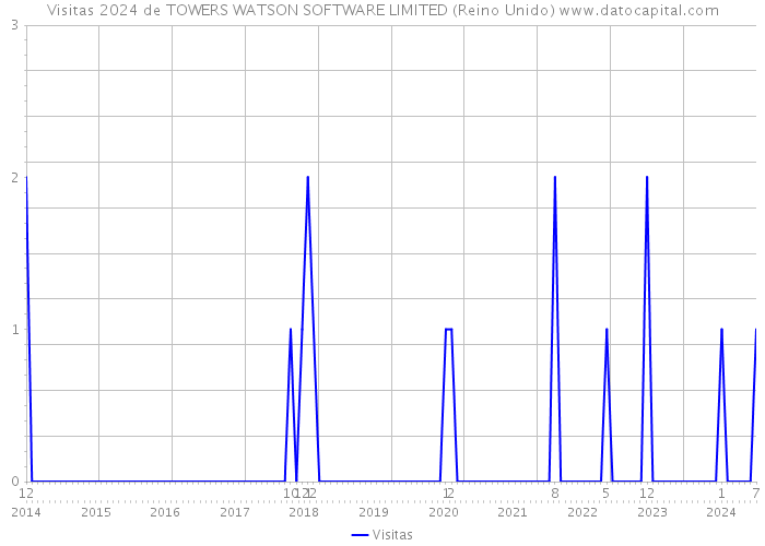 Visitas 2024 de TOWERS WATSON SOFTWARE LIMITED (Reino Unido) 