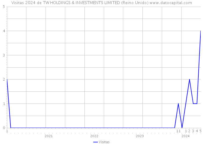 Visitas 2024 de TW HOLDINGS & INVESTMENTS LIMITED (Reino Unido) 
